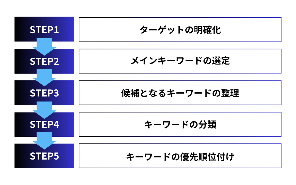 効果的なキーワード選定の基本プロセス