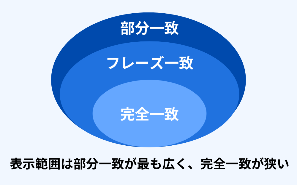 マッチタイプ　リスティング