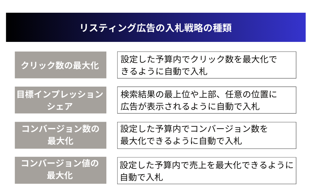 リスティング広告で選択可能な入札戦略は「クリック数の最大化」「目標インプレッションシェア」「コンバージョン数の最大化」「コンバージョン値の最大化」