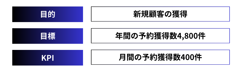 目的　目標　KPI