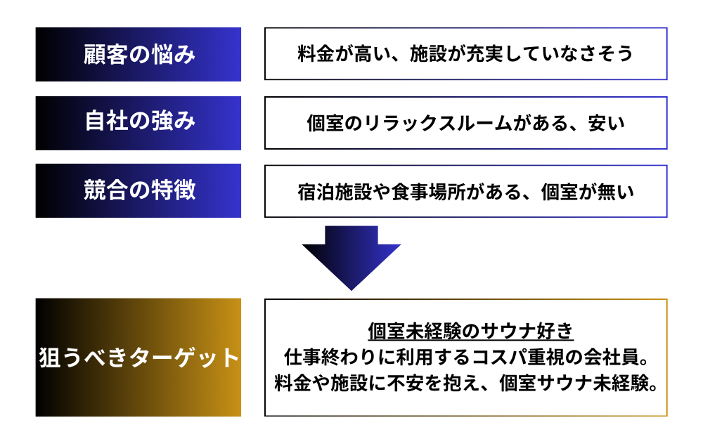 ターゲットを明確にするために3C分析を行う