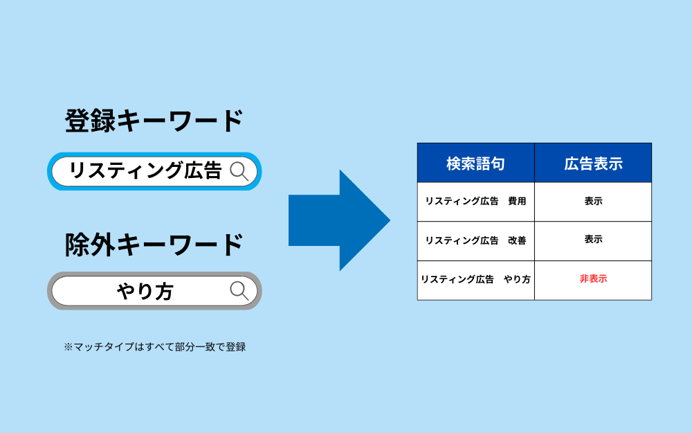 除外キーワード