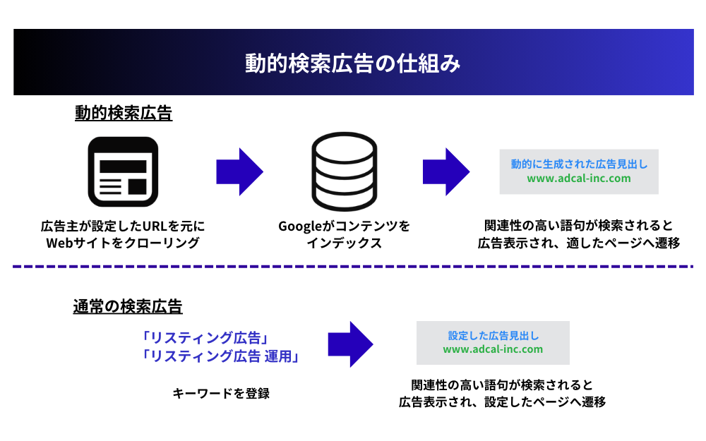 動的検索広告の仕組み