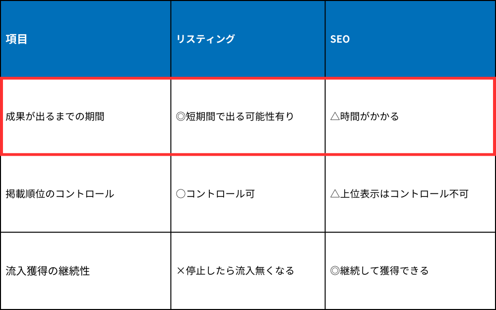 SEO対策と比べて短期で成果が出る