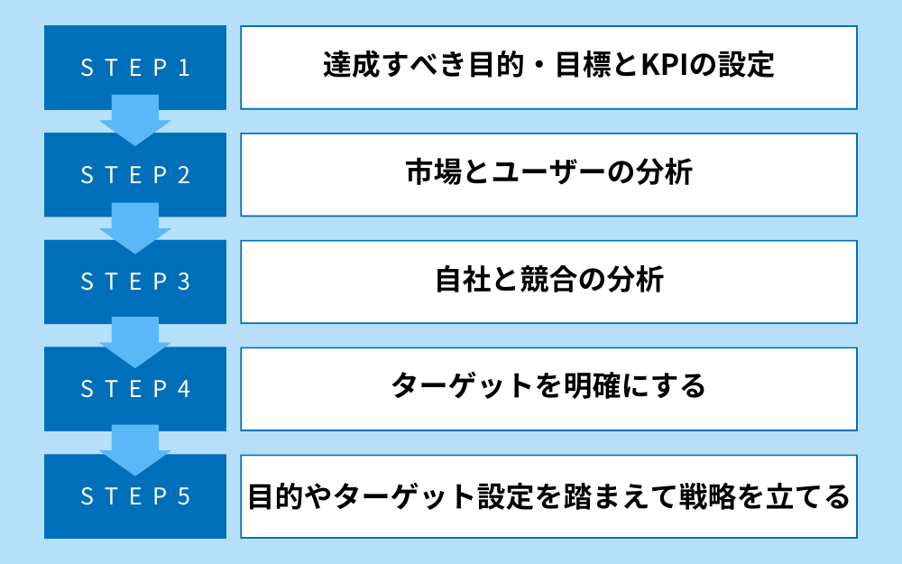 リスティング広告運用を成功に導く戦略立案の5STEP