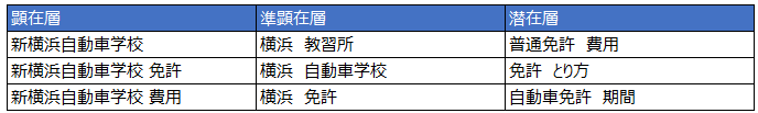 例えばある自動車学校の場合は、候補となるキーワードを下記の通り分類できます。