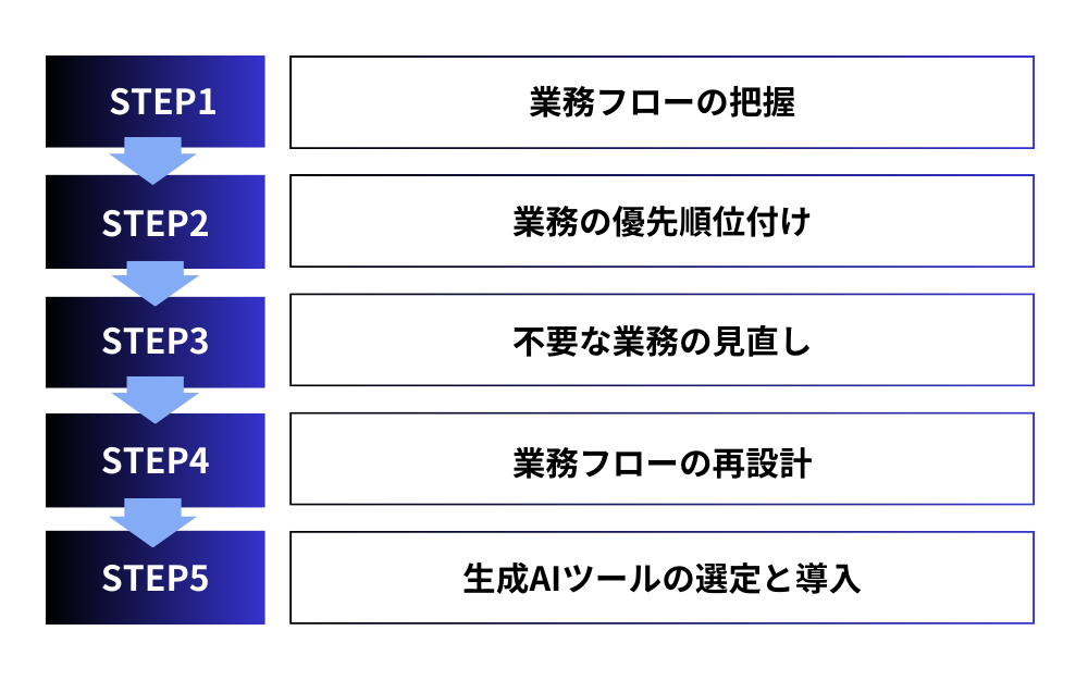 コンテンツ生成によるマーケティング効率化