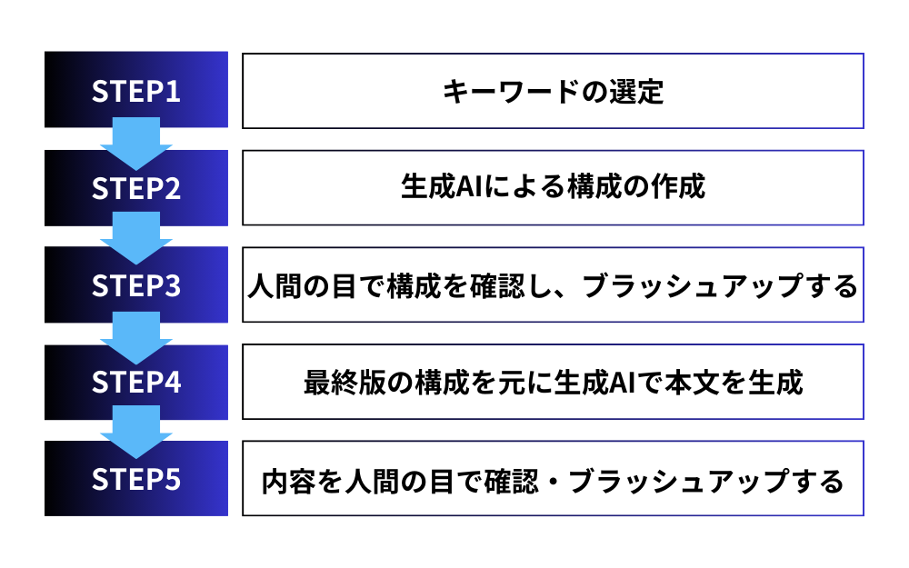 AI活用 SEO対策