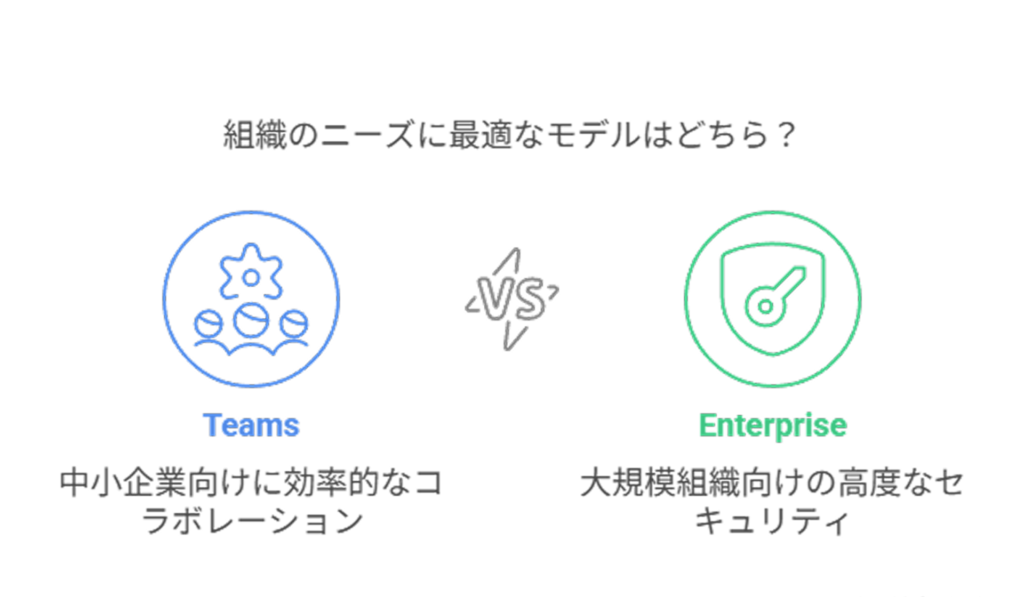 組織のニーズに最適なモデルはどちら?Teams中小企業向けに効率的なコラボレーションEnterprise大規模組織向けの高度なセキュリティ