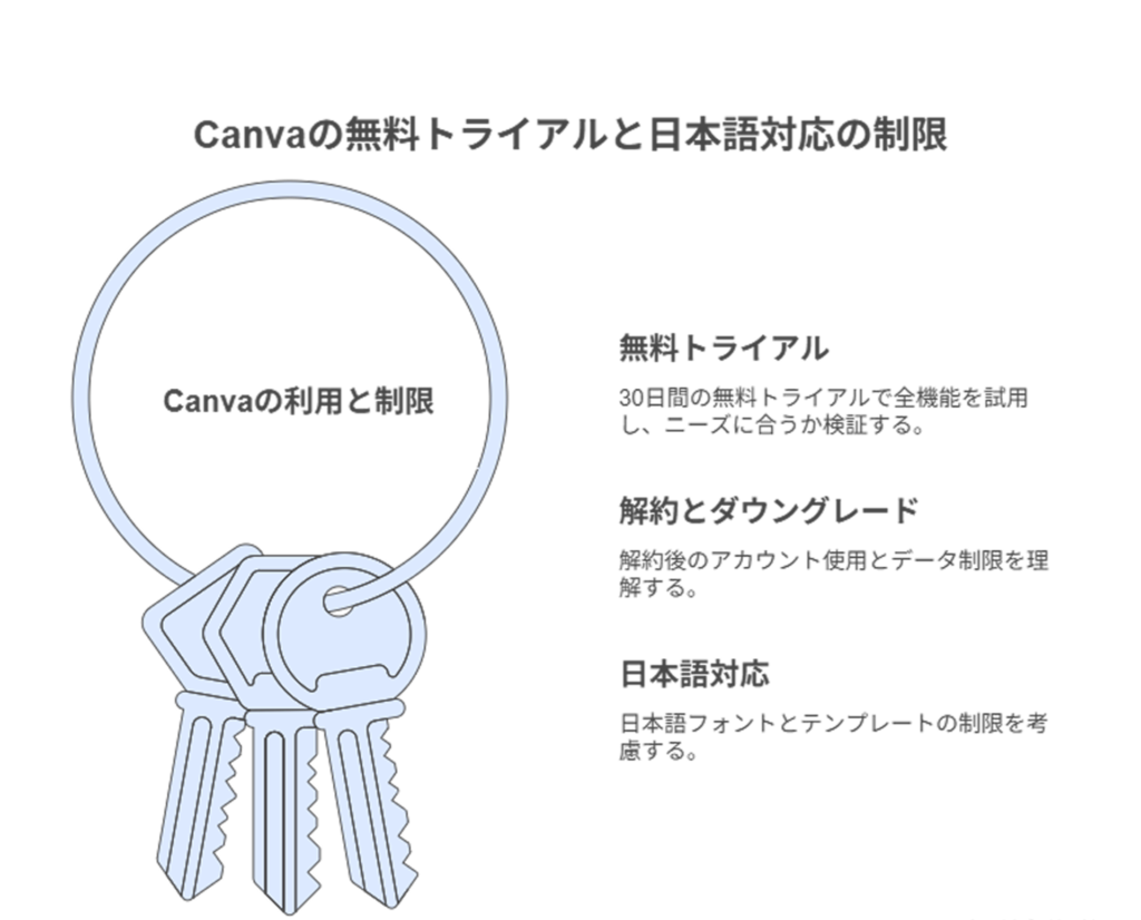 Canvaの無料トライアルと日本語対応の制限Canvaの利用と制限無料トライアル30日間の無料トライアルで全機能を試用し、ニーズに合うか検証する。解約とダウングレード解約後のアカウント使用とデータ制限を理解する。日本語対応日本語フォントとテンプレートの制限を考慮する。