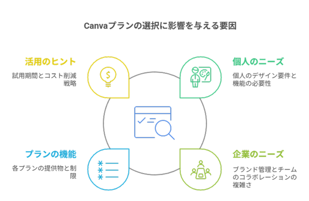 Canvaプランの選択に影響を与える要因活用のヒント試用期間とコスト削減戦略プランの機能各プランの提供物と制限個人のニーズ個人のデザイン要件と機能の必要性企業のニーズブランド管理とチームのコラボレーションの複雑さ