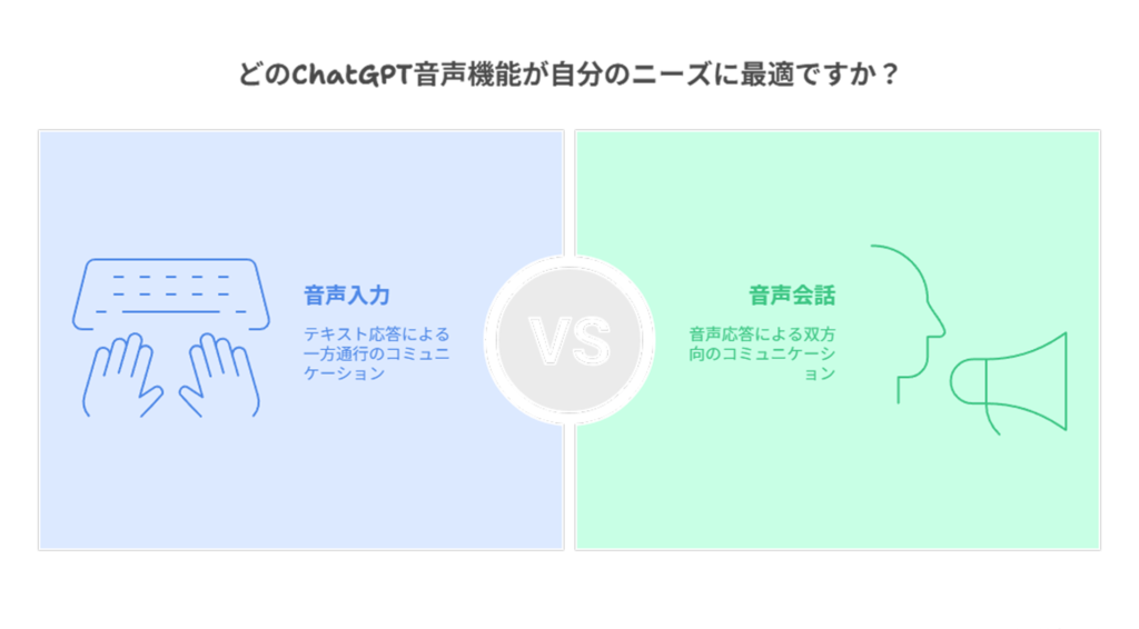 どのChatGPT音声機能が自分のニーズに最適ですか?音声入力テキスト応答による一方通行のコミュニケーション音声会話音声応答による双方向のコミュニケーション