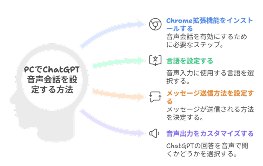 PCでChatGPT音声会話を設定する方法Chrome拡張機能をインストールする音声会話を有効にするために必要なステップ。言語を設定する音声入力に使用する言語を選択する。メッセージ送信方法を設定するメッセージが送信される方法を決定する。音声出力をカスタマイズするChatGPTの回答を音声で聞くかどうかを選択する。