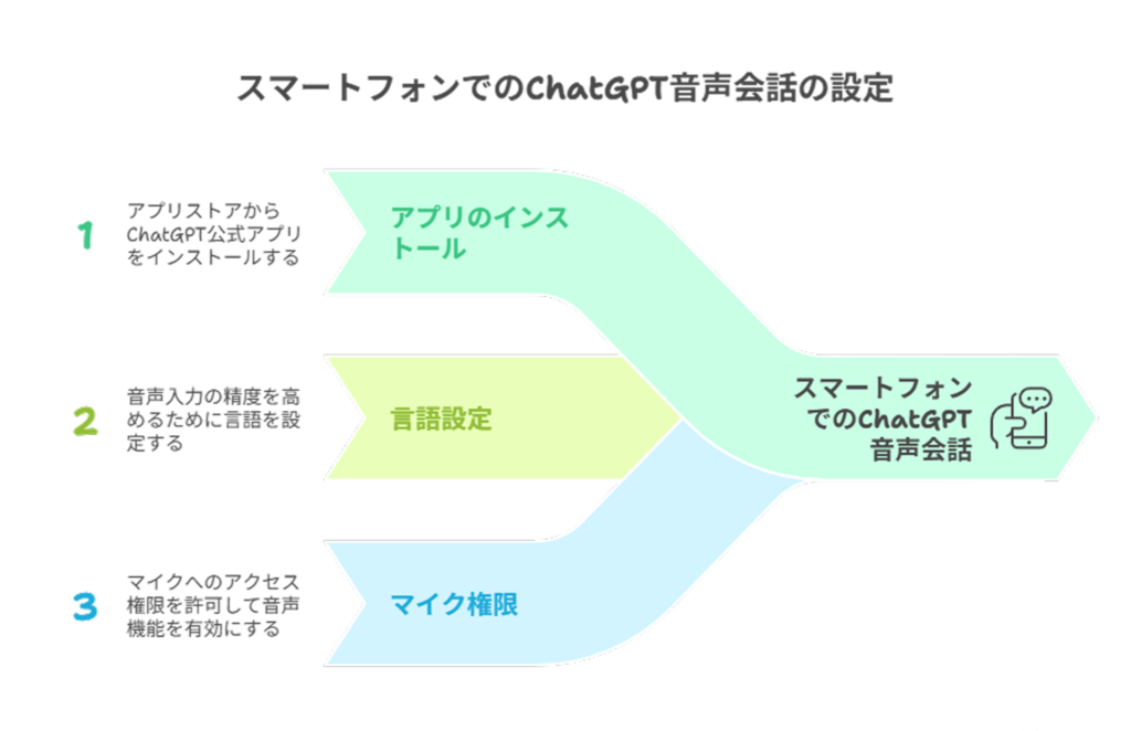 スマートフォンでのChatGPT音声会話アプリのインストール言語設定言語設定マイク権限マイクへのアクセス権限を許可して音声機能を有効にする音声入力の精度を高めるために言語を設定するアプリストアからChatGPT公式アプリをインストールするスマートフォンでのChatGPT音声会話の設定