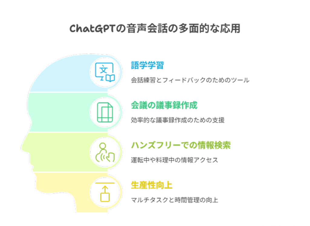 ChatGPTの音声会話の多面的な応用語学学習会話練習とフィードバックのためのツール会議の議事録作成効率的な議事録作成のための支援ハンズフリーでの情報検索運転中や料理中の情報アクセス生産性向上マルチタスクと時間管理の向上