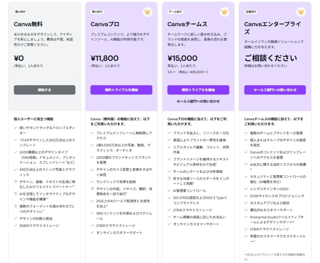 Canvaの4つの料金プラン概要と選び方