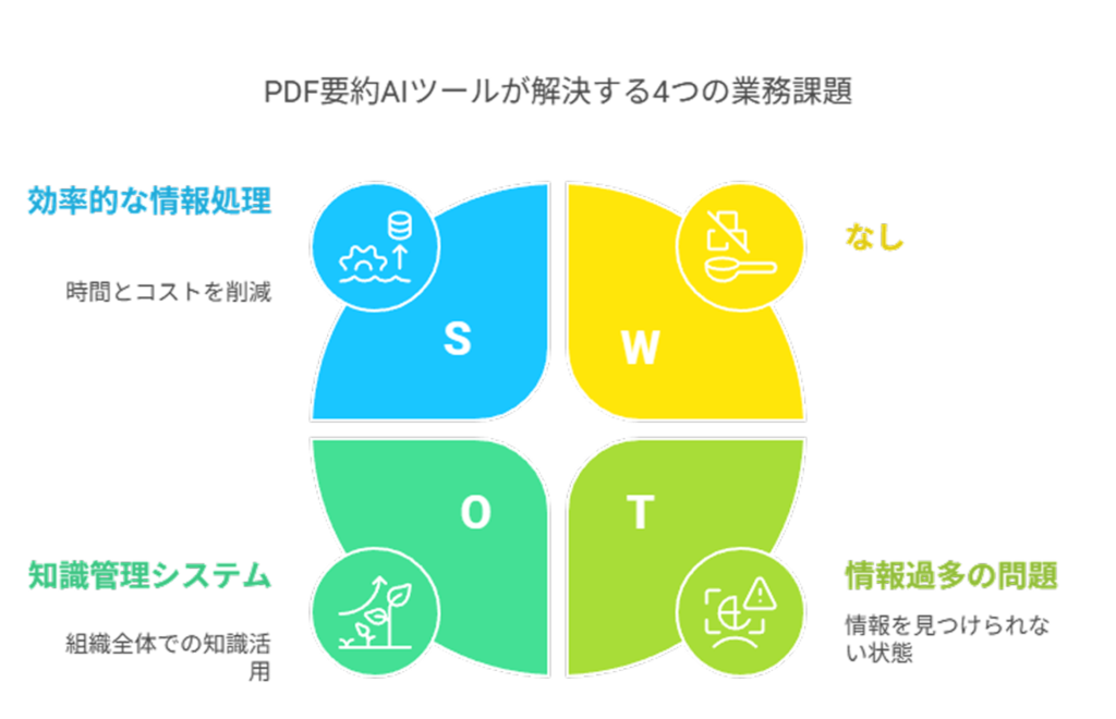 PDF要約AIツールが解決する4つの業務課題
効率的な情報処理
なし
時間とコストを削減
S
W
O
T
知識管理システム
情報過多の問題
組織全体での知識活用
情報を見つけられない状態
