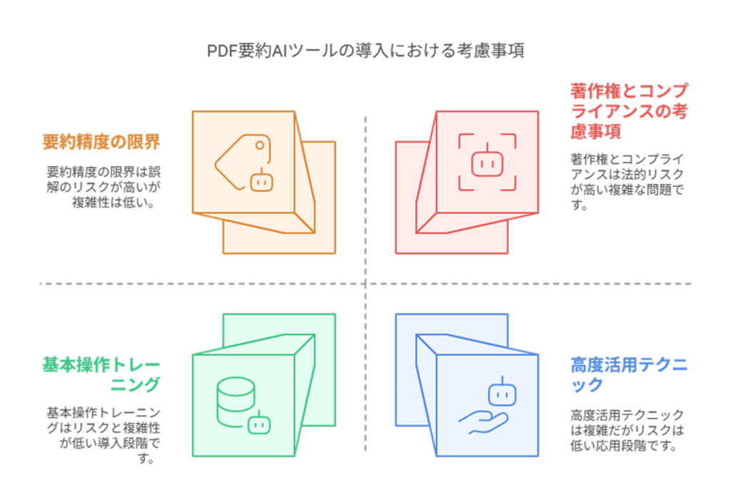 PDF要約AIツールの導入における考慮事項
著作権とコンプライアンスの考慮事項
要約精度の限界
要約精度の限界は誤解のリスクが高いが複雑性は低い。
著作権とコンプライアンスは法的リスクが高い複雑な問題です。
基本操作トレーニング
高度活用テクニック
基本操作トレーニングはリスクと複雑性が低い導入段階です。
高度活用テクニックは複雑だがリスクは低い応用段階です。