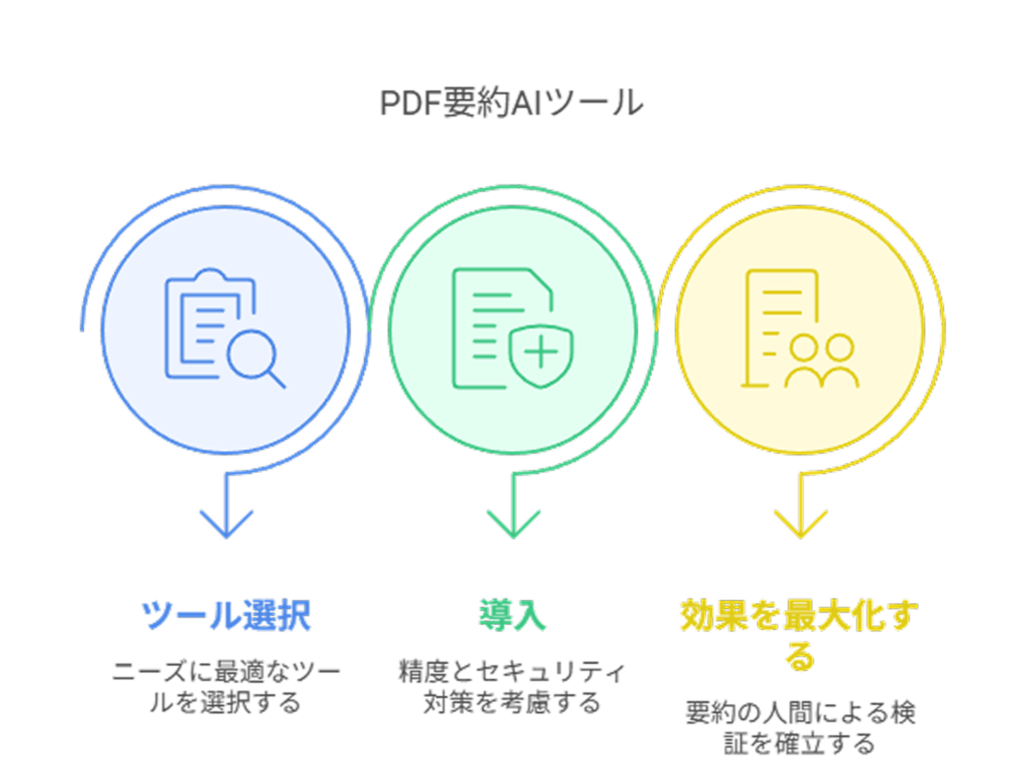 PDF要約AIツール
ツール選択
導入
効果を最大化する
ニーズに最適なツールを選択する
精度とセキュリティ対策を考慮する
要約の人間による検証を確立する