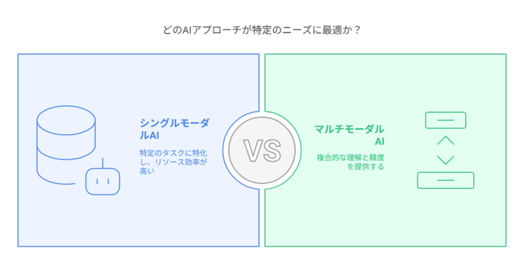 どのAIアプローチが特定のニーズに最適か?シングルモーダルAI特定のタスクに特化し、リソース効率が高いマルチモーダルAI複合的な理解と精度を提供する