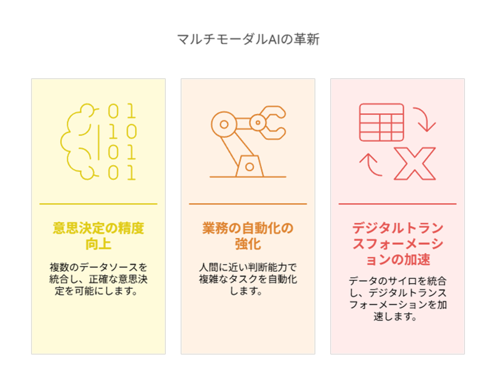 マルチモーダルAIの革新意思決定の精度向上複数のデータソースを統合し、正確な意思決定を可能にします。業務の自動化の強化人間に近い判断能力で複雑なタスクを自動化します。デジタルトランスフォーメーションの加速データのサイロを統合し、デジタルトランスフォーメーションを加速します。