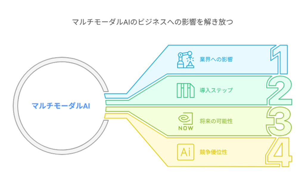 マルチモーダルAIのビジネスへの影響を解き放つマルチモーダルAI業界への影響導入ステップ将来の可能性競争優位性