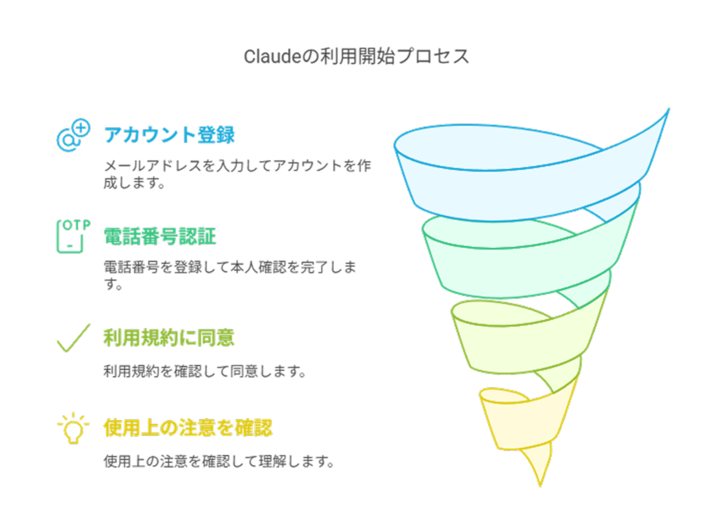 Claudeの利用開始プロセス
アカウント登録
メールアドレスを入力してアカウントを作成します。
電話番号認証
電話番号を登録して本人確認を完了します。
利用規約に同意
利用規約を確認して同意します。
使用上の注意を確認
使用上の注意を確認して理解します。