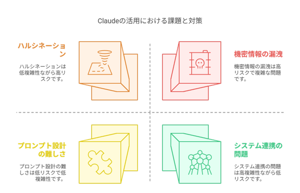 Claudeの活用における課題と対策
ハルシネーション
機密情報の漏洩
ハルシネーションは低複雑性ながら高リスクです。
機密情報の漏洩は高リスクで複雑な問題です。
プロンプト設計の難しさ
システム連携の問題
プロンプト設計の難しさは低リスクで低複雑性です。
システム連携の問題は高複雑性ながら低リスクです。