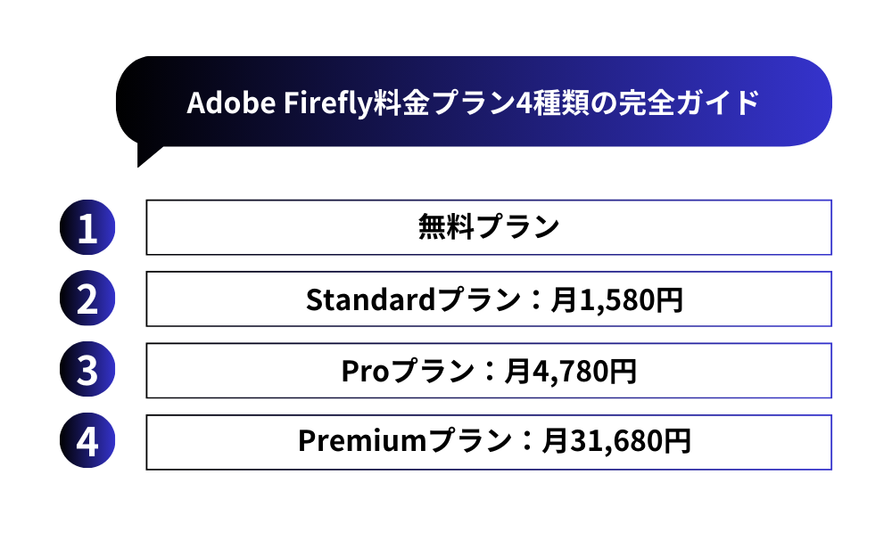 Adobe Firefly料金プラン4種類の完全ガイド