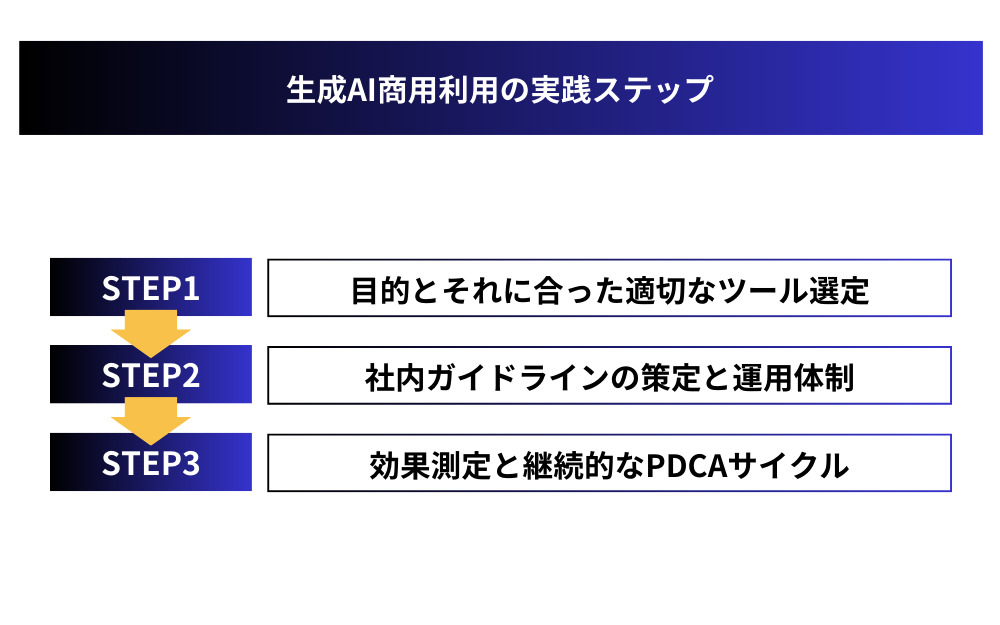 生成AI商用利用の実践ステップ