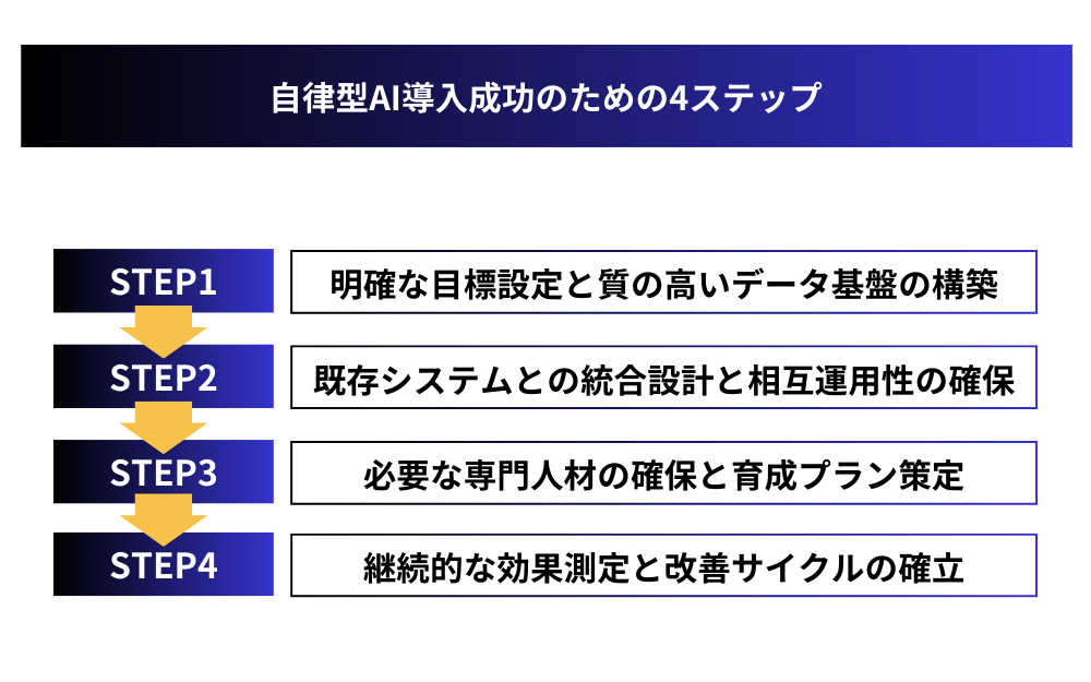 自律型AI導入成功のための4ステップ