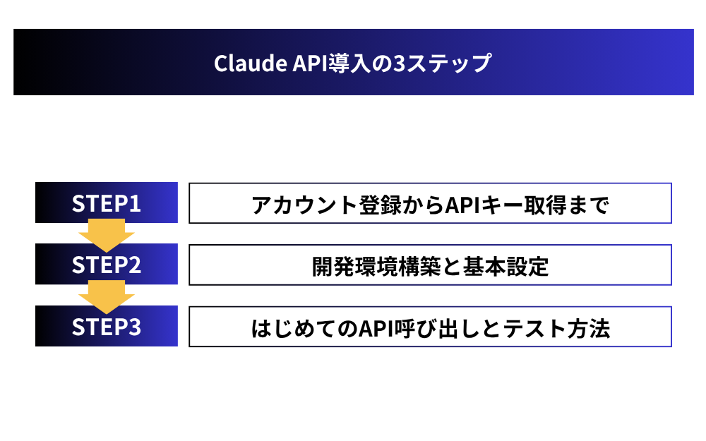 Claude API導入の3ステップ