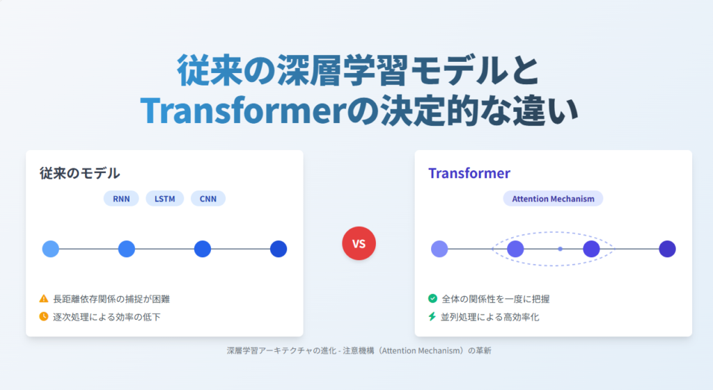 従来の深層学習モデルとTransformerの決定的な違い