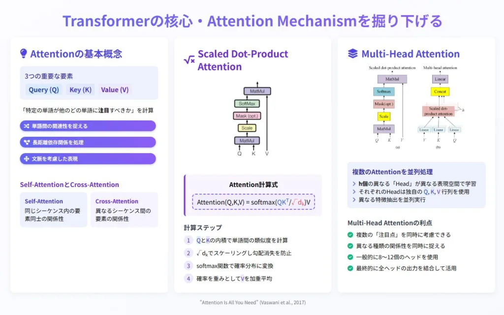 ステップ2: Transformerの核心・Attention Mechanismを掘り下げる