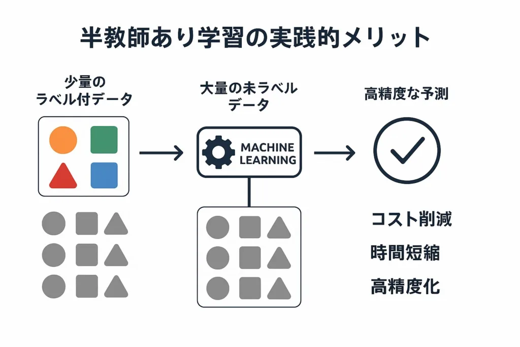 未ラベルデータを活用する半教師あり学習の実践的メリット
