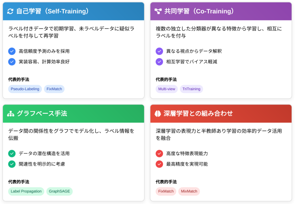 半教師あり学習を実装する主要アルゴリズムと選択法