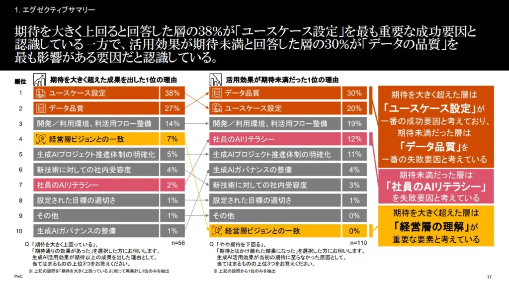 PwC社調査「生成AIの活用効果が期待未満だった理由」