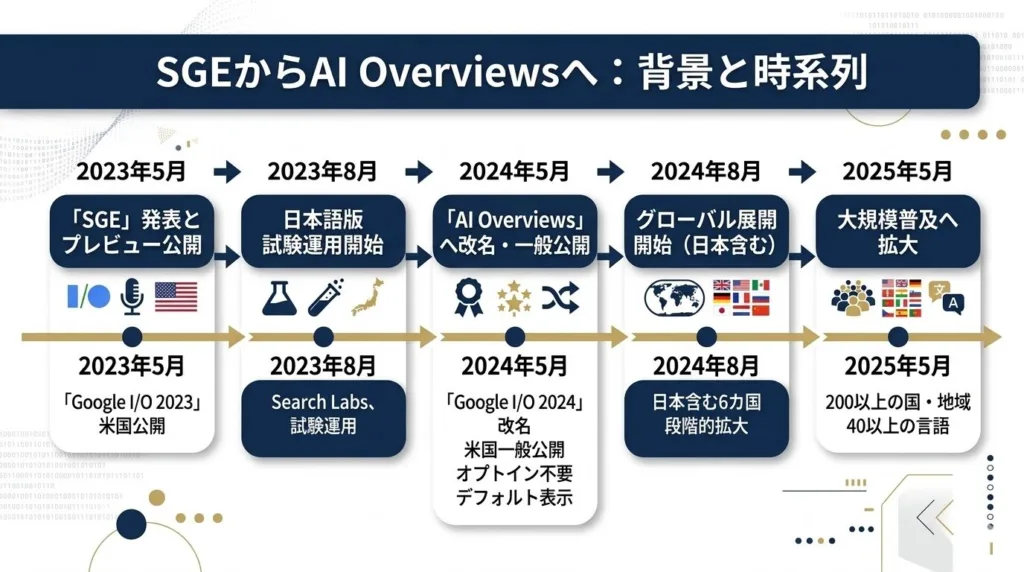 SGEからAI Overviewsへ変わった背景と時系列