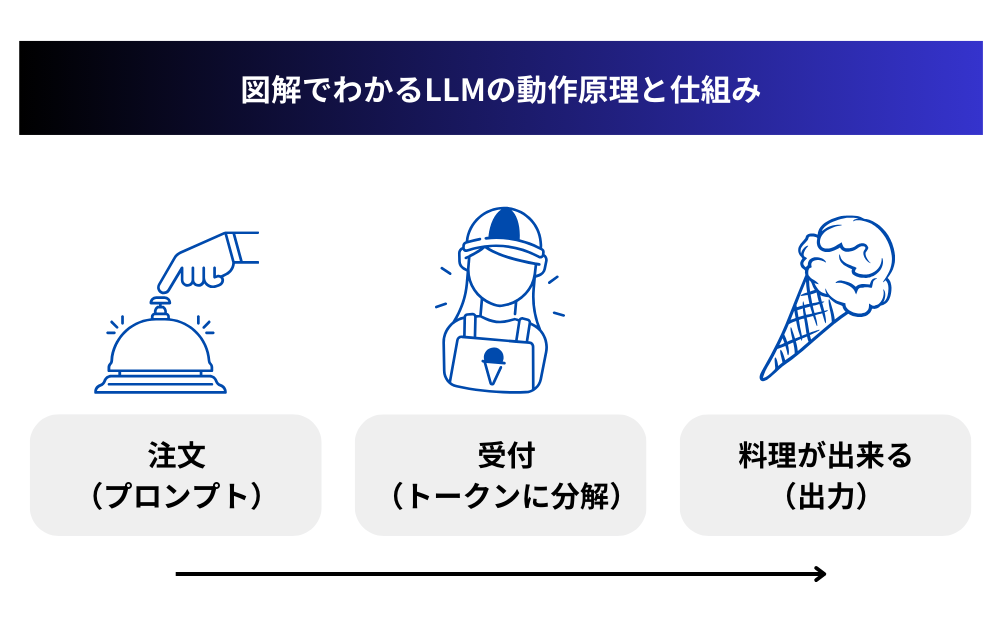 図解でわかるLLMの動作原理と仕組み