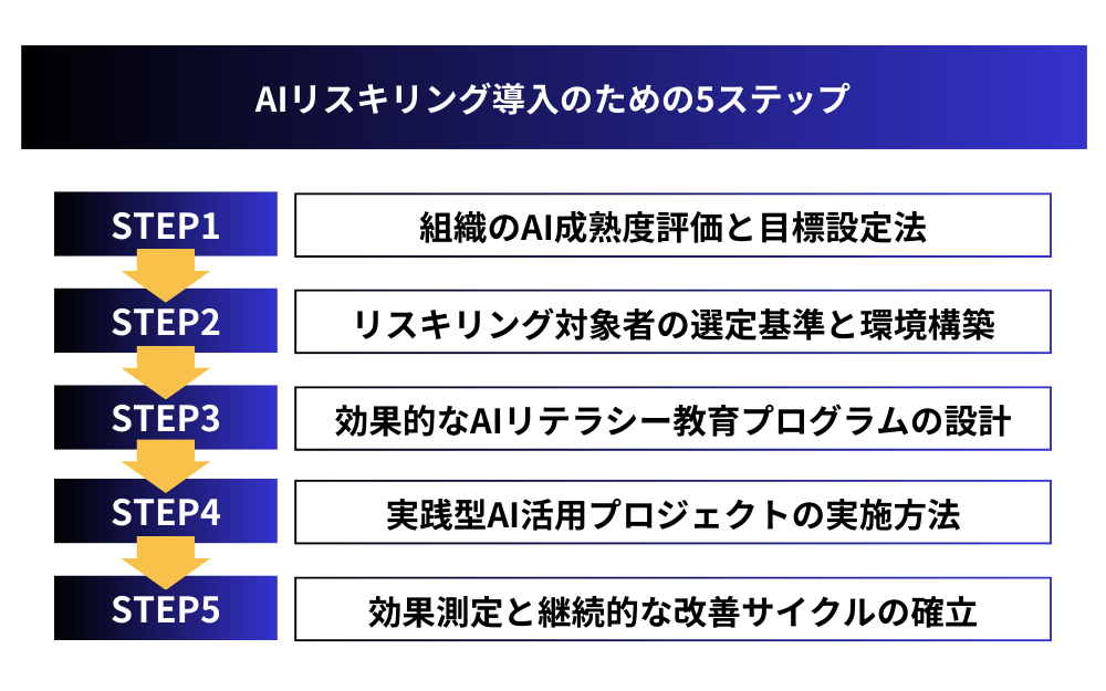 AIリスキリング導入のための5ステップ