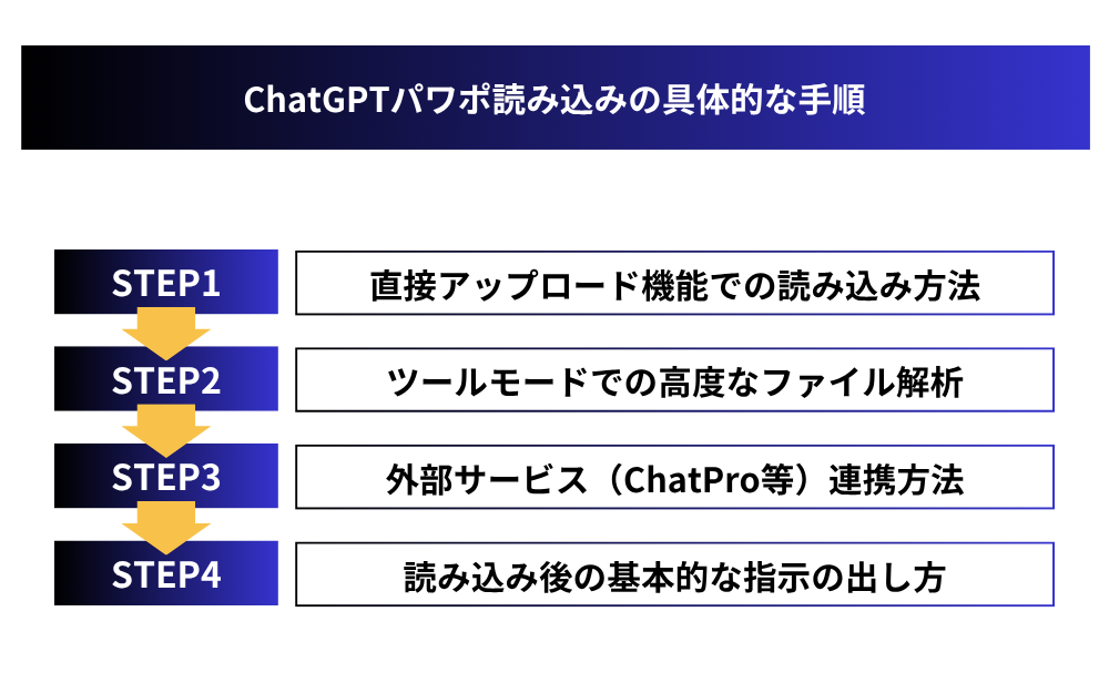 【4ステップ】ChatGPTパワポ読み込みの具体的な手順