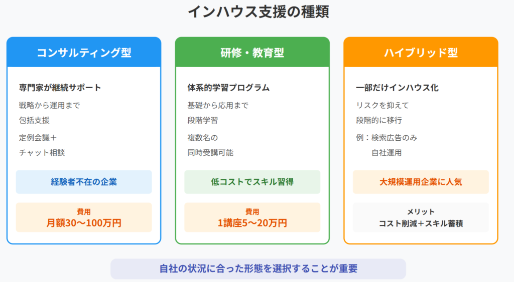 インハウス支援の種類と形態