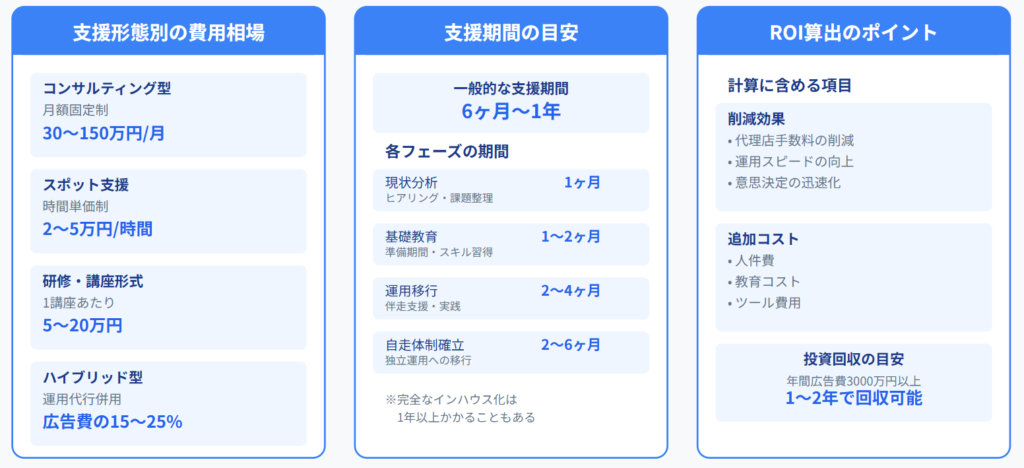 インハウス支援の費用相場と期間の目安