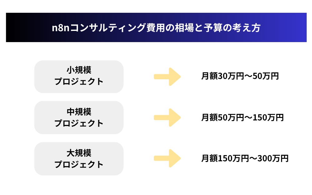 n8nコンサルティング費用の相場と予算の考え方