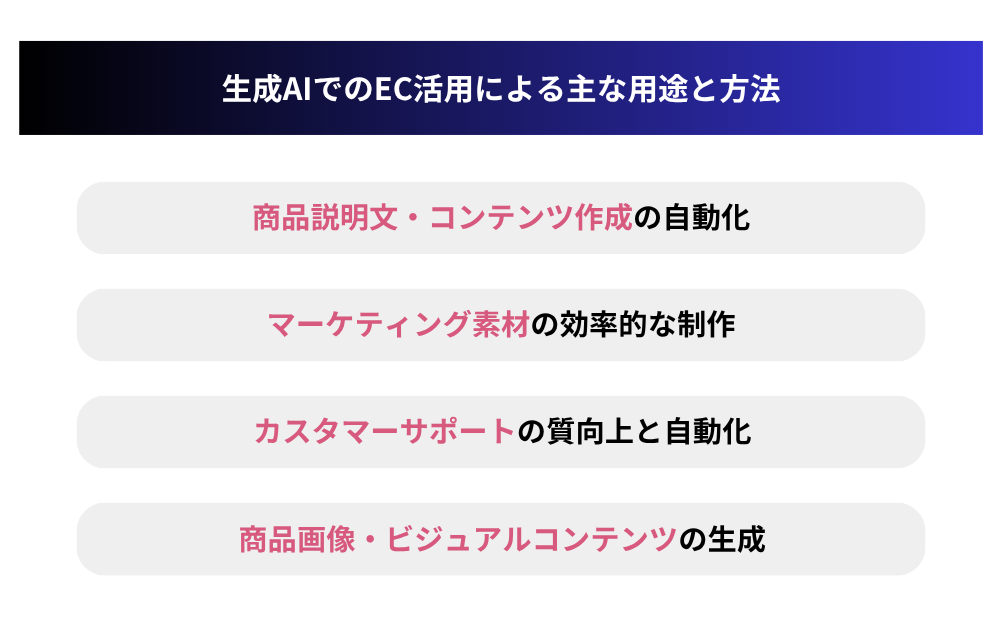 生成AIでのEC活用による主な用途と方法