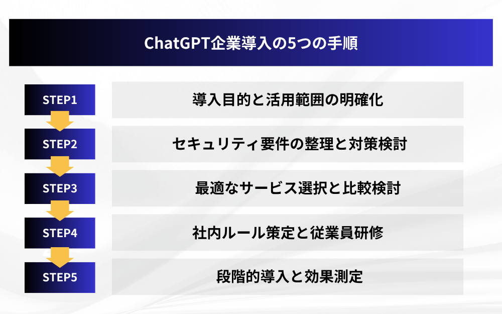 ChatGPT企業導入の5つの手順