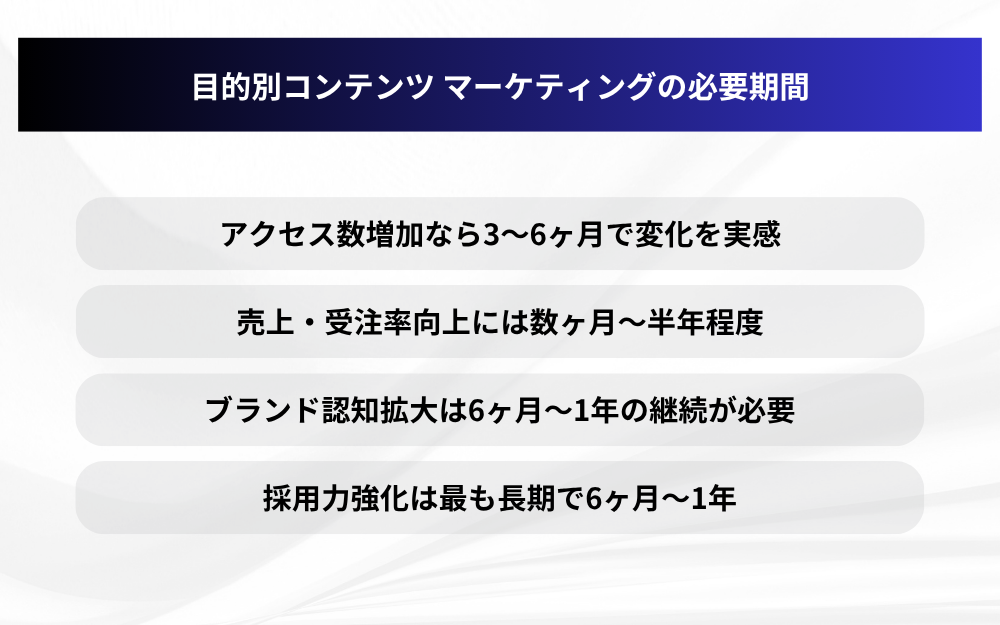目的別コンテンツ マーケティングの必要期間