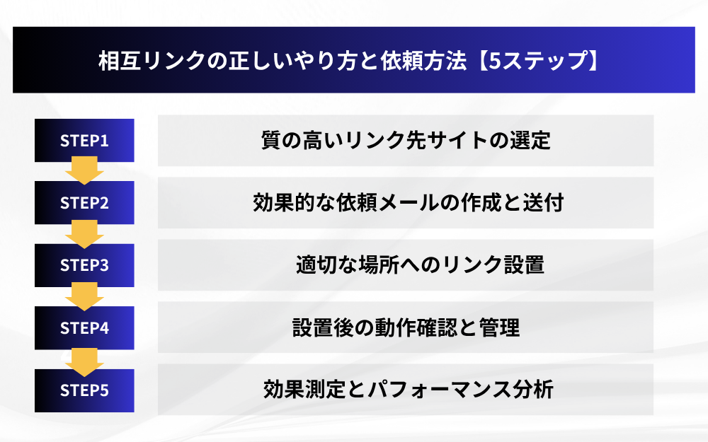 相互リンクの正しいやり方と依頼方法【5ステップ】