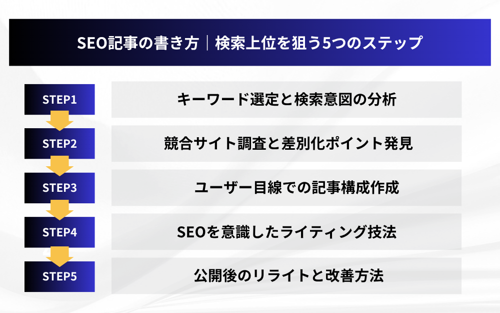 SEO記事の書き方|検索上位を狙う5つのステップ