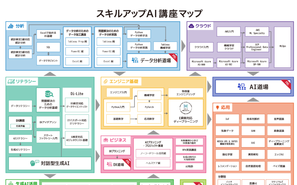 スキルアップAI|対話型生成AI全般のスキル習得